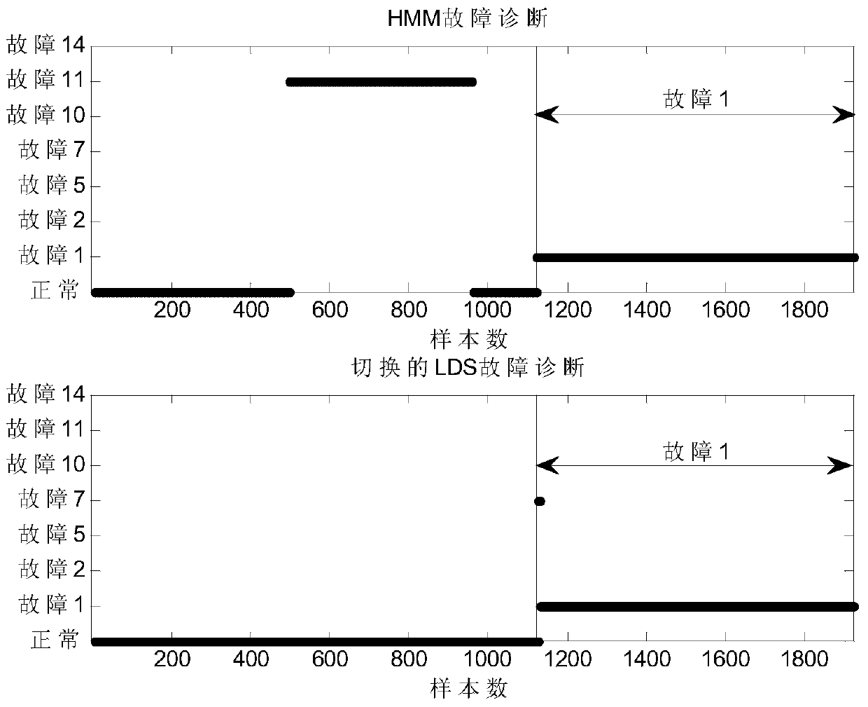 Fault Diagnosis Method of Industrial Process Based on Switched Linear Dynamic System Model