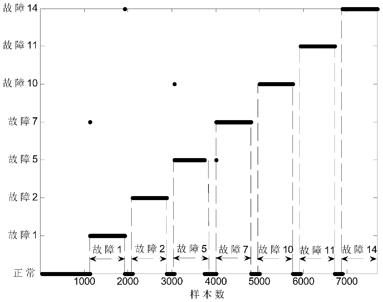 Fault Diagnosis Method of Industrial Process Based on Switched Linear Dynamic System Model