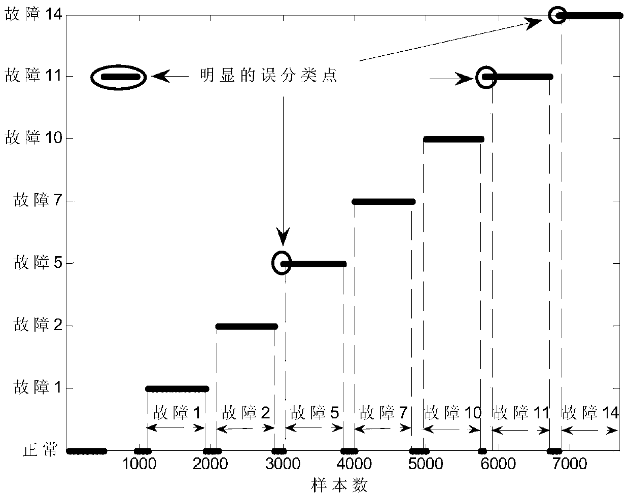 Fault Diagnosis Method of Industrial Process Based on Switched Linear Dynamic System Model