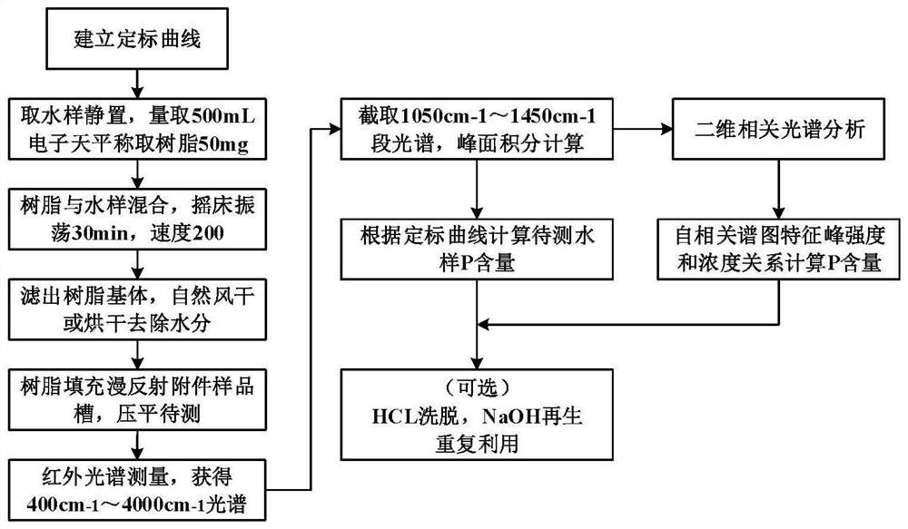 A rapid detection method of total phosphorus content in water body