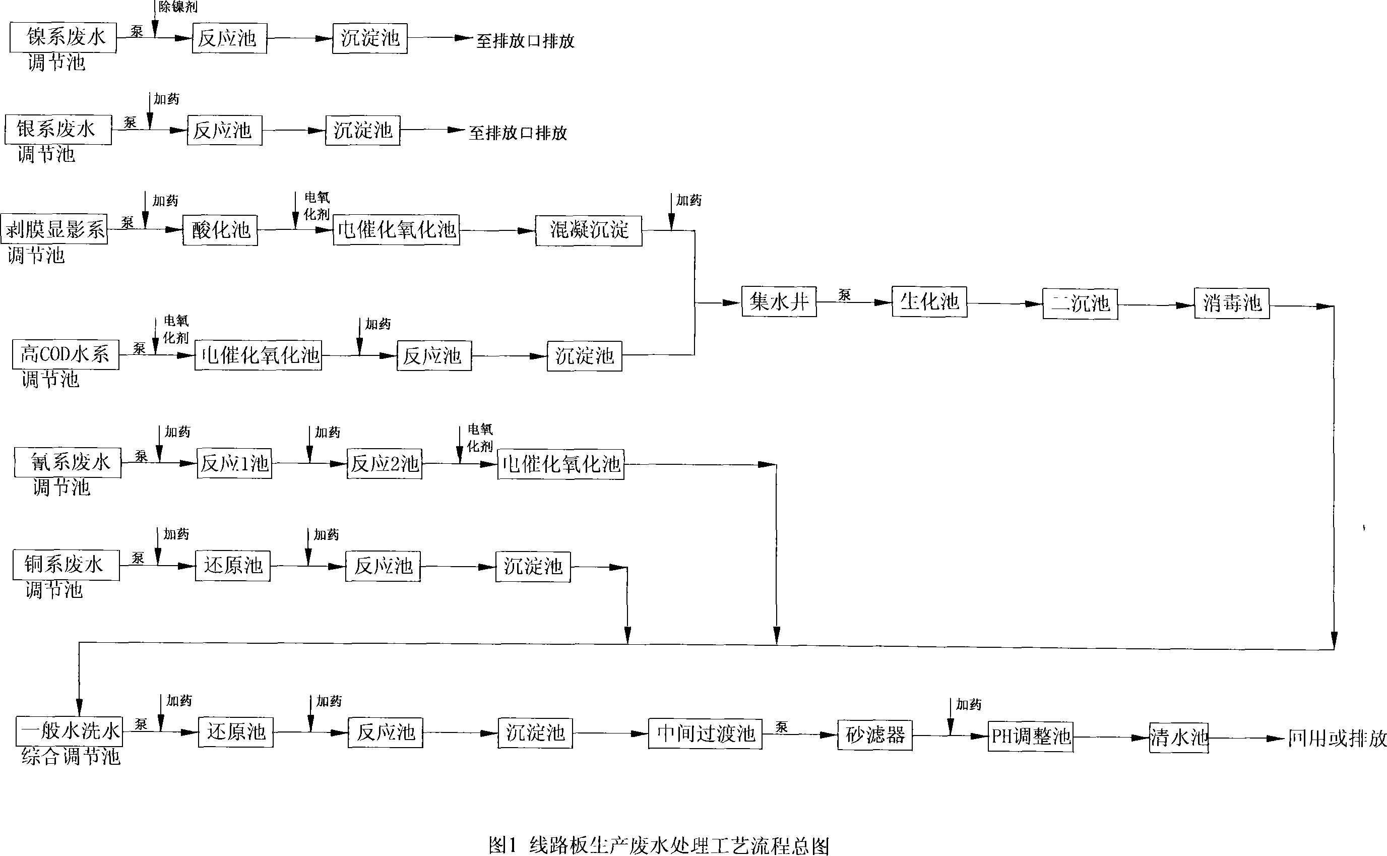 Integrated processing technique for waste water in breadboard production