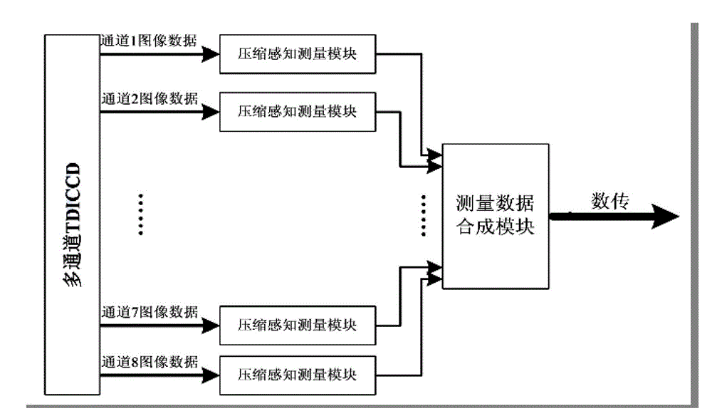 Compressive-sensing-based on-satellite real-time image synthesis compression system