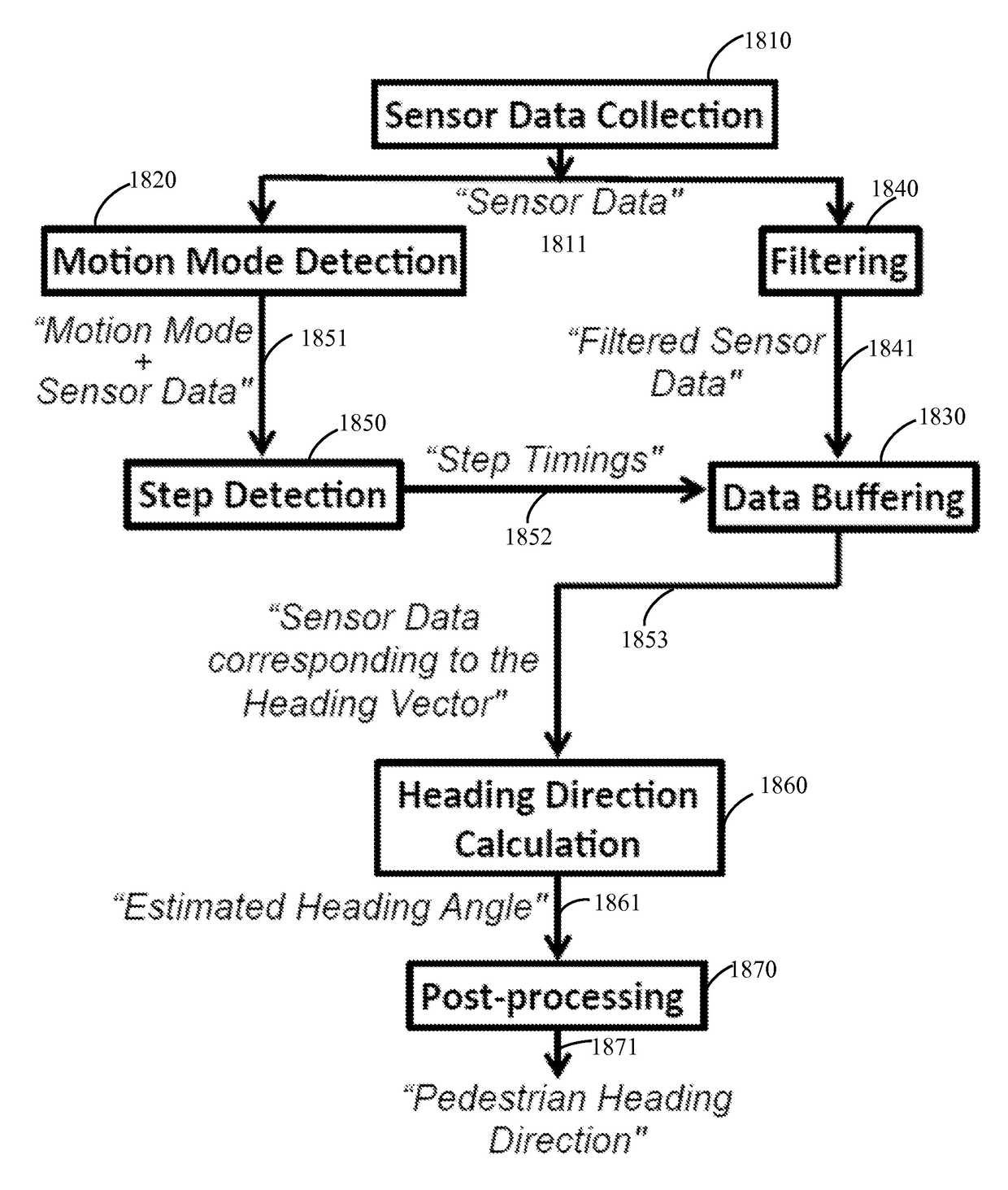 Unsupervised indoor localization and heading directions estimation