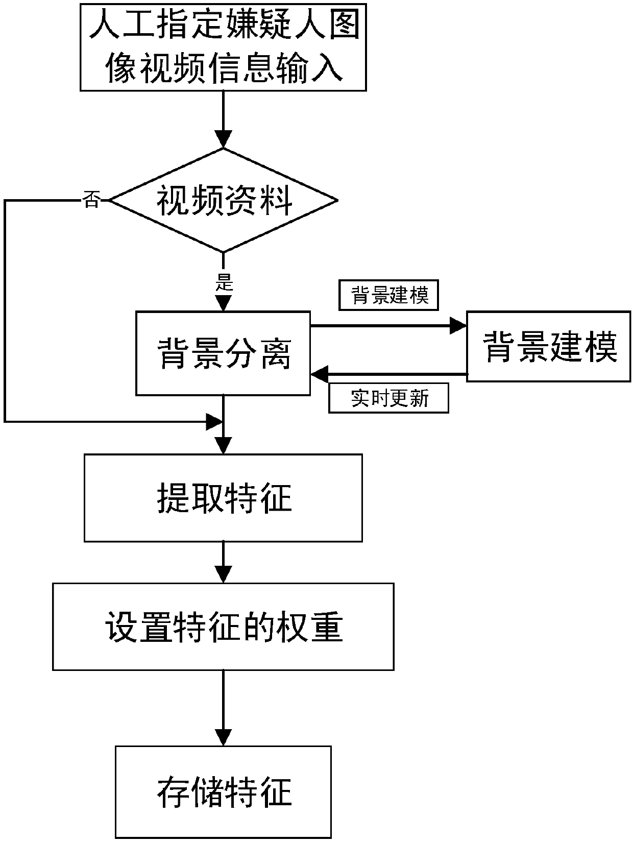 Monitoring video-based rapid suspicion tracking method