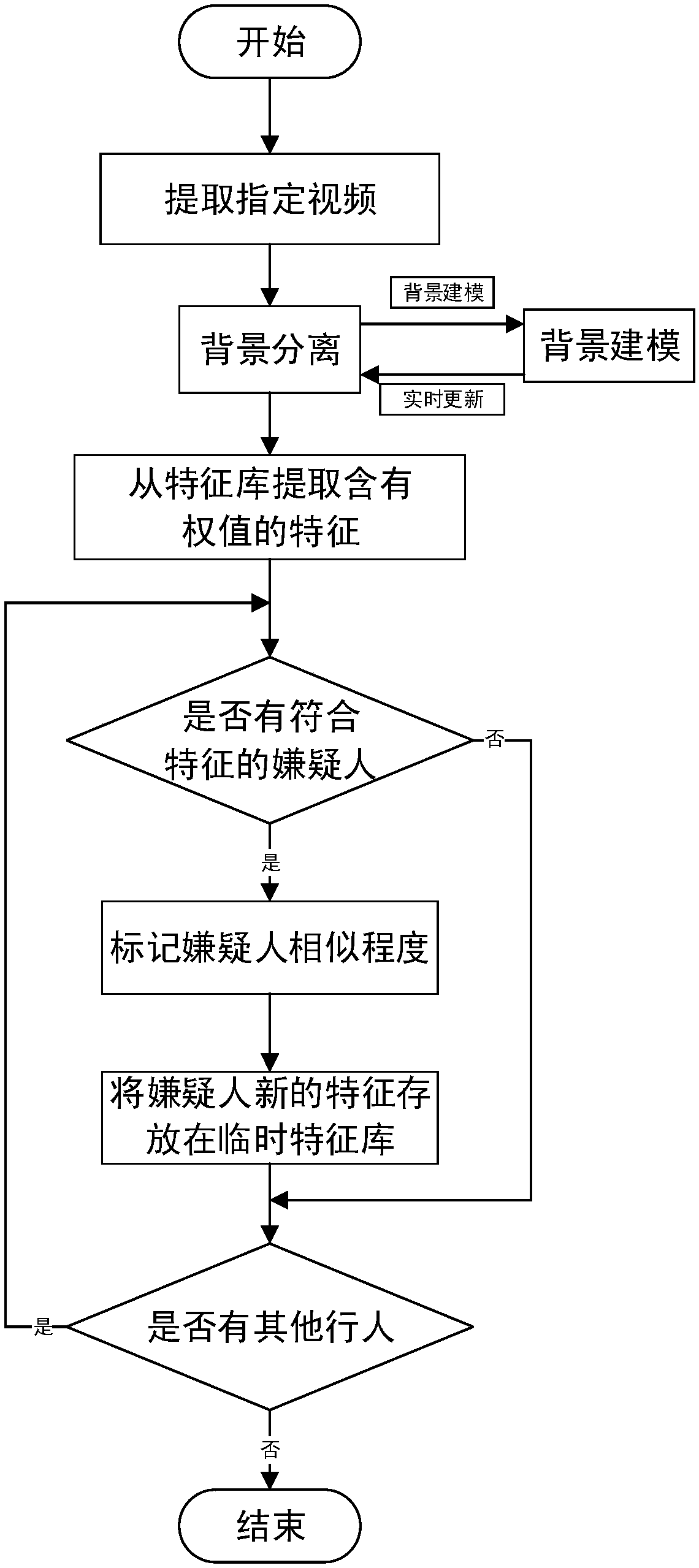 Monitoring video-based rapid suspicion tracking method