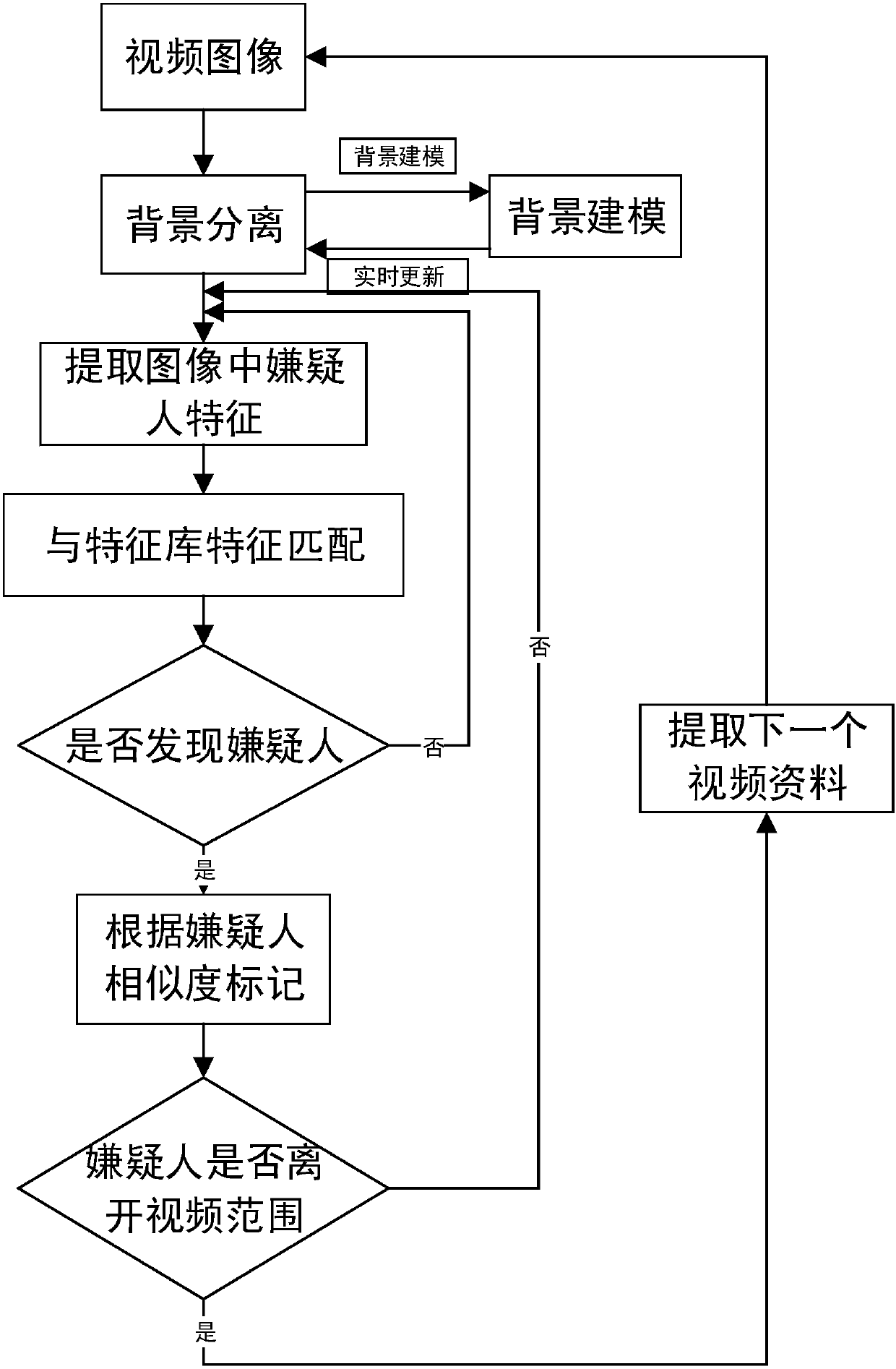 Monitoring video-based rapid suspicion tracking method