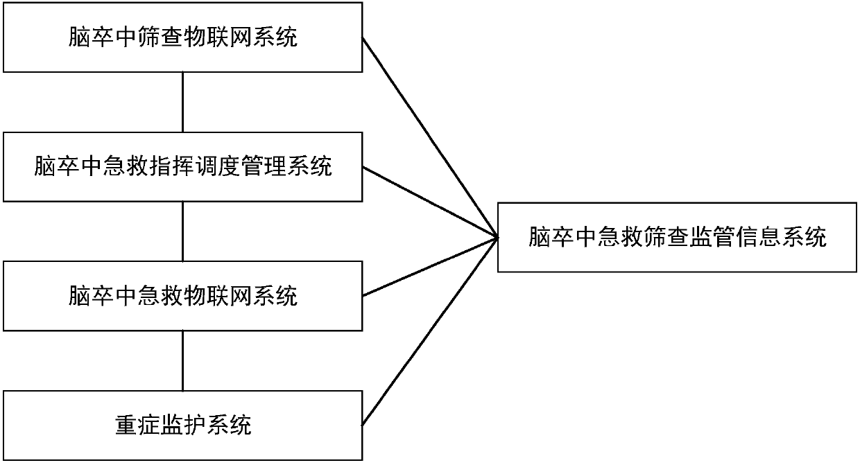 Stroke emergency screening supervision Internet of doctors and application method thereof