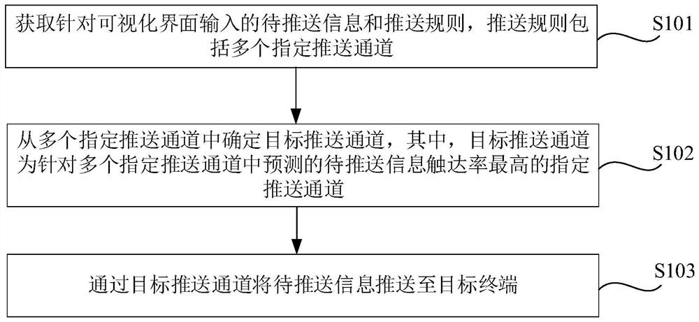 Information pushing method and device, storage medium and electronic equipment