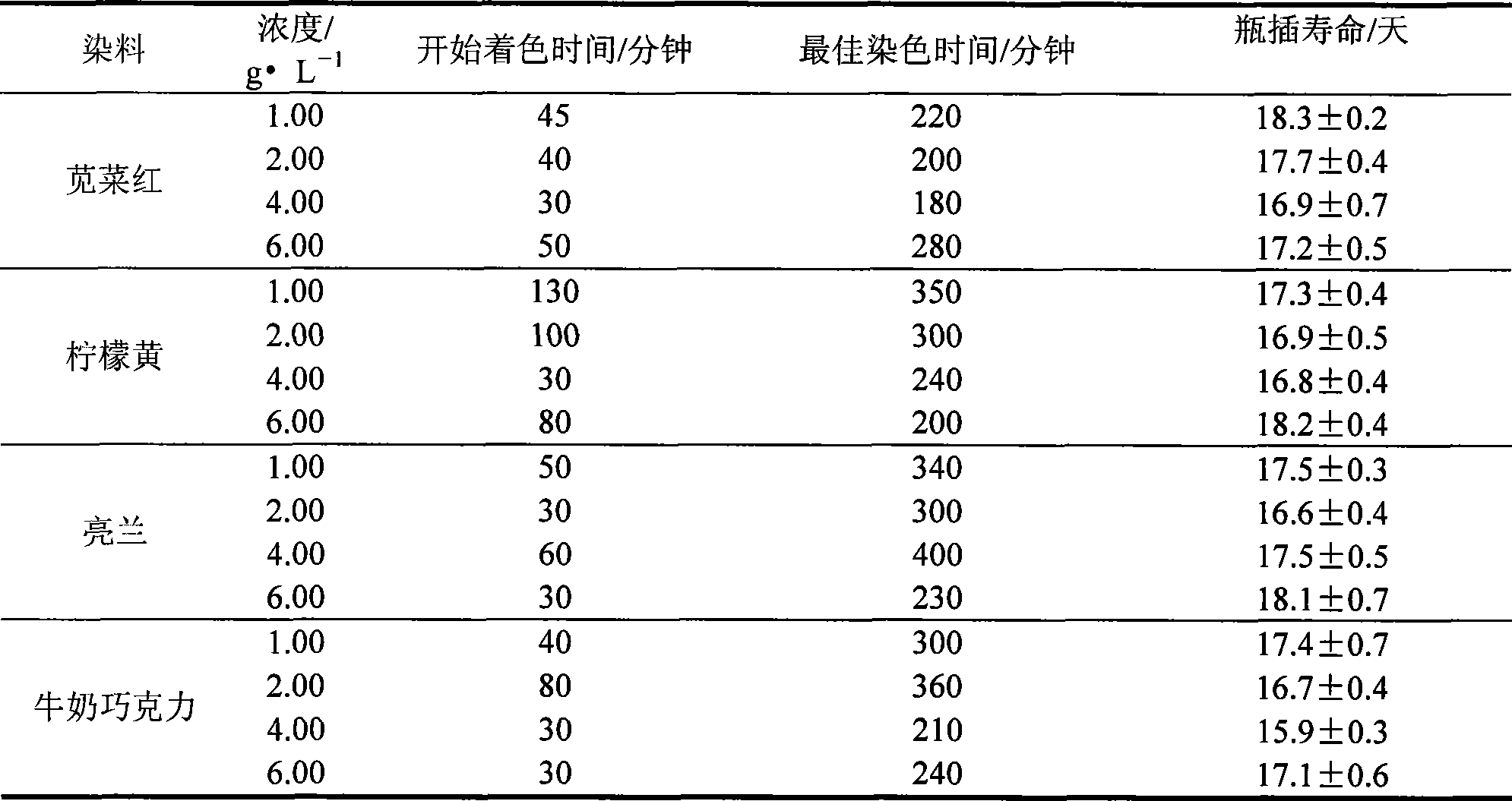 Dyeing method for chrysanthemum