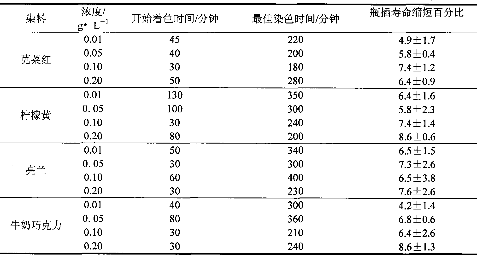 Dyeing method for chrysanthemum