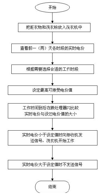 Real-time electrovalence-based household appliance control device and control method thereof