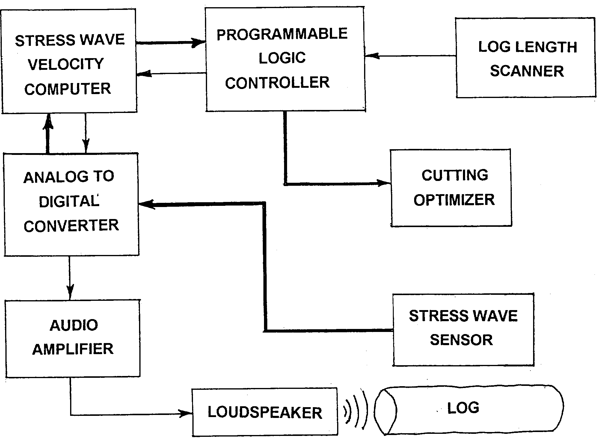 Method for determining physical properties of wood