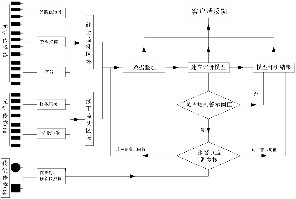 Bridge monitoring and evaluation method for shield tunnel construction under-pass high-speed railway bridge