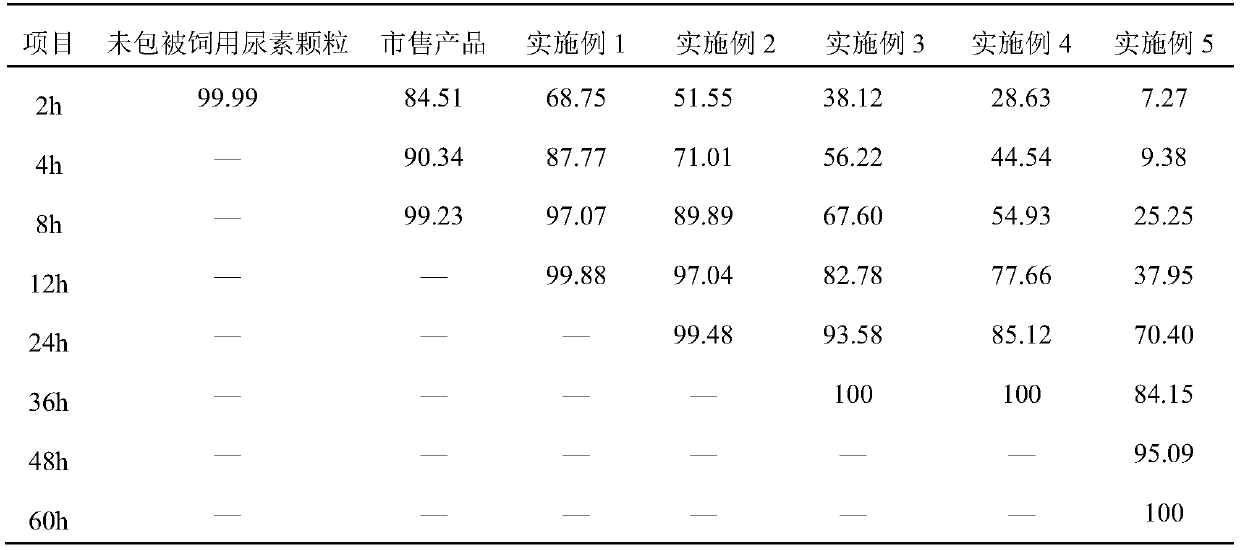 Long-acting slow-release coated urea special for lactating dairy cows, and preparation method and application thereof