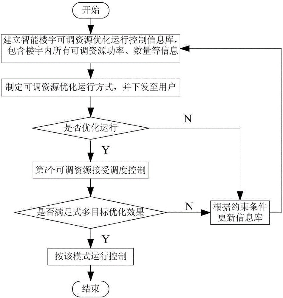 Intelligent building adjustable resource multi-target coordination system and optimal control method