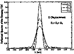 Blazed fiber bragg grating demodulation-based micro-displacement sensor and detection method