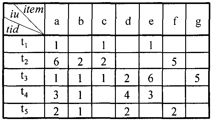 Data mining method for quickly finding utility pattern