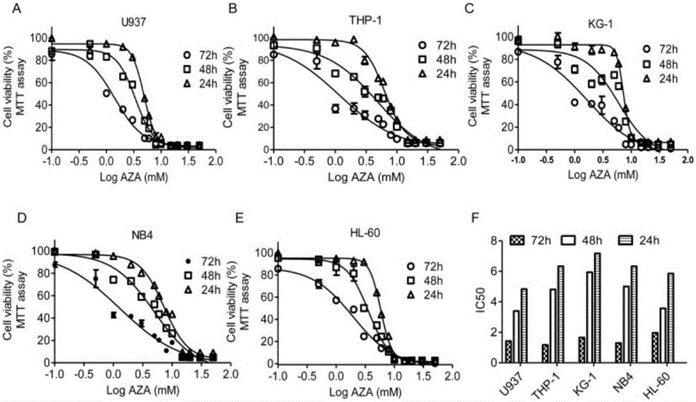 Application of AZA (Azelaic Acid) in preparation of AML (Acute Myeloid Leukemia) resistant and chemosensitization drugs