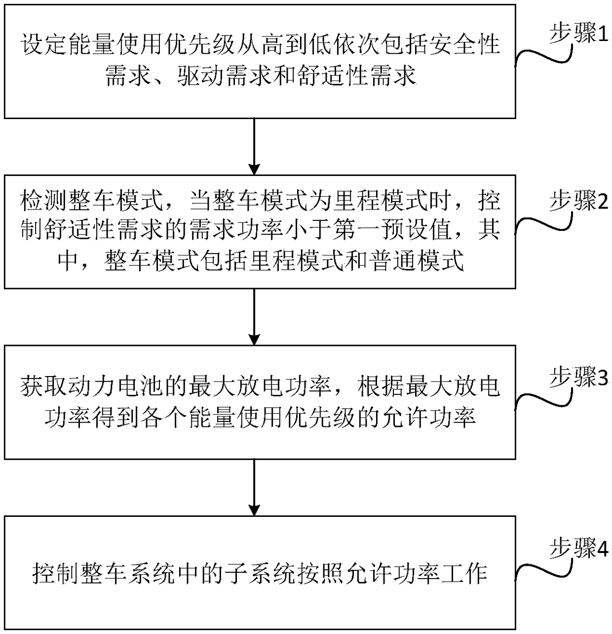 Entire vehicle energy distribution method, system and electric vehicle