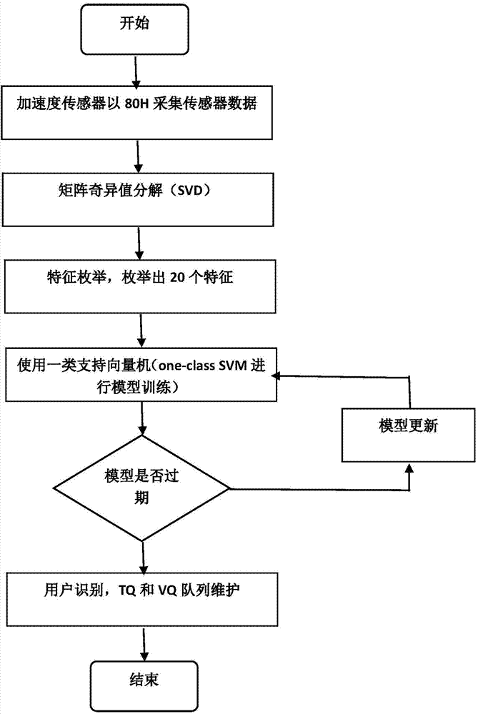 Built-in three-dimensional accelerometer based identity authentication method of handheld device