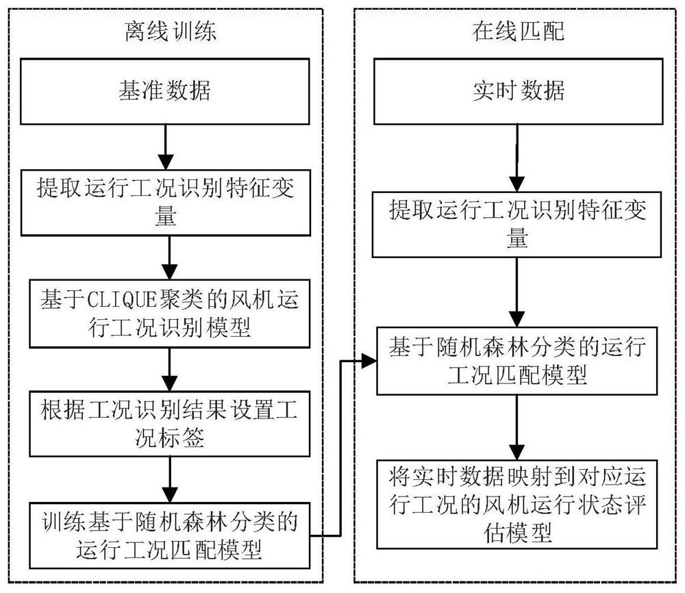 A Method for Assessing the Health Status of Wind Turbine Based on Gru Neural Network