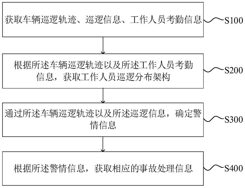 Monitoring information management method and system, terminal and readable storage medium