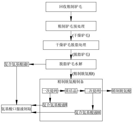 Equipment and method for extracting amino acids from donkey hair