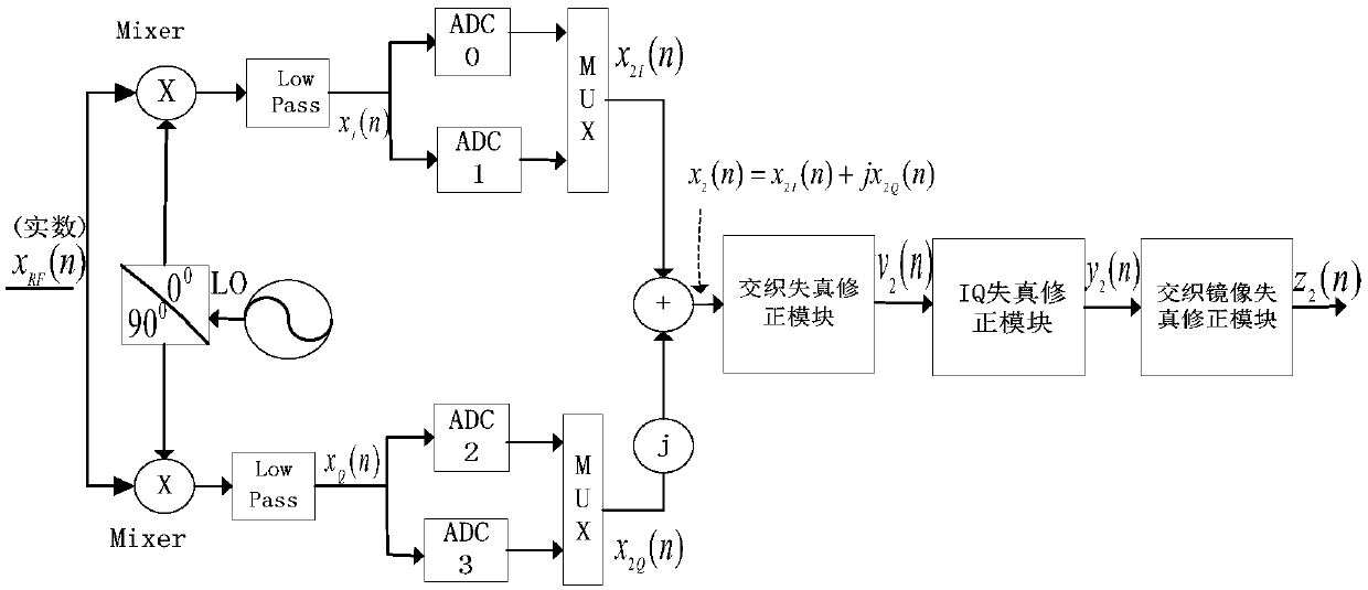 A method and system for correcting joint distortion of iq and tiadc frequencies