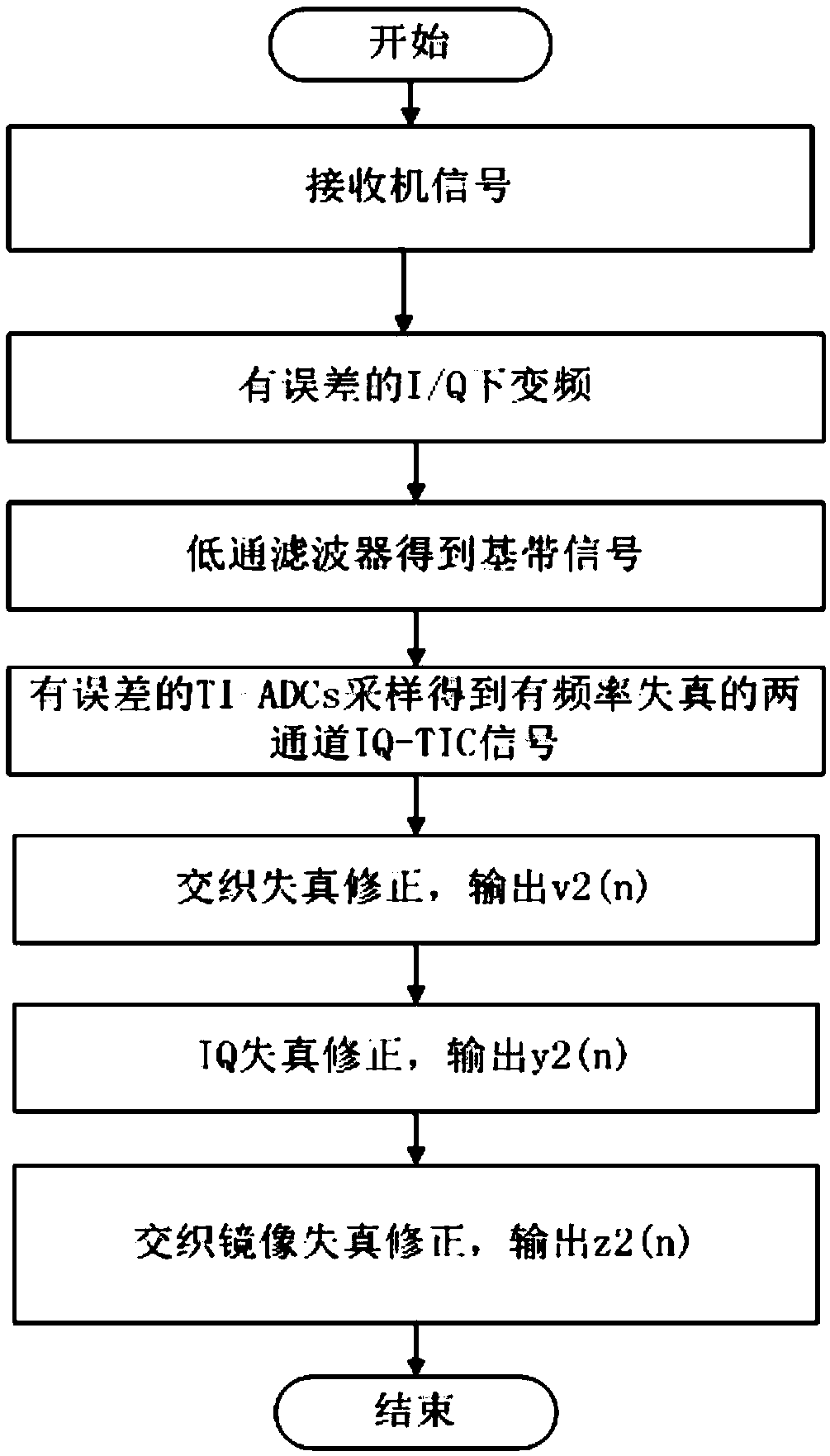 A method and system for correcting joint distortion of iq and tiadc frequencies