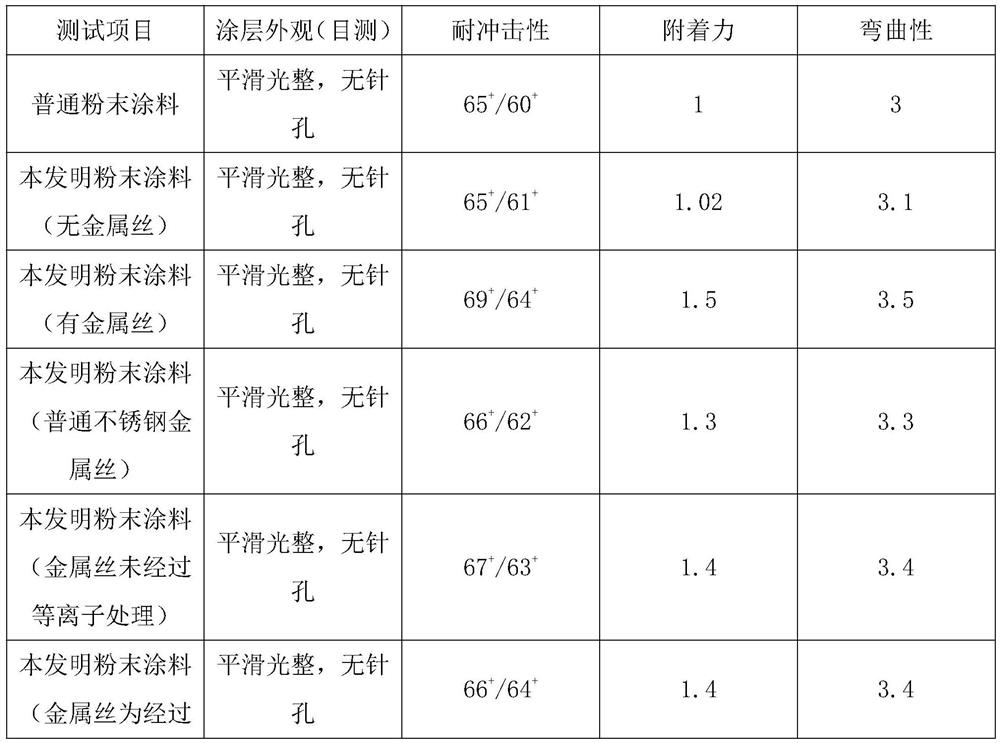 A kind of polyester resin powder coating