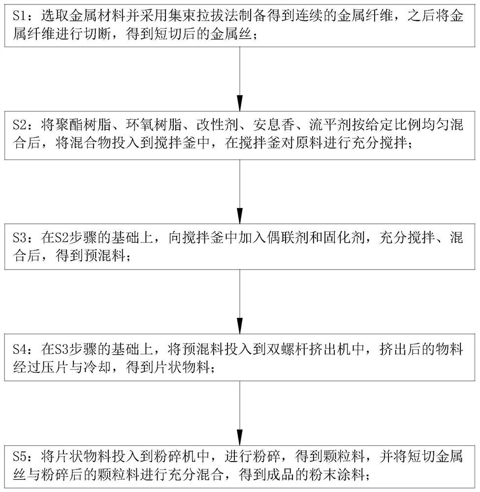 A kind of polyester resin powder coating