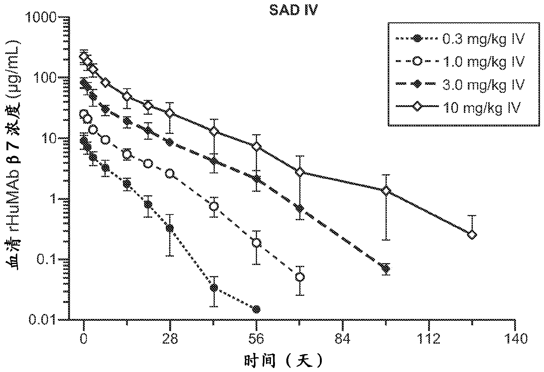 Methods of administering beta7 integrin antagonists