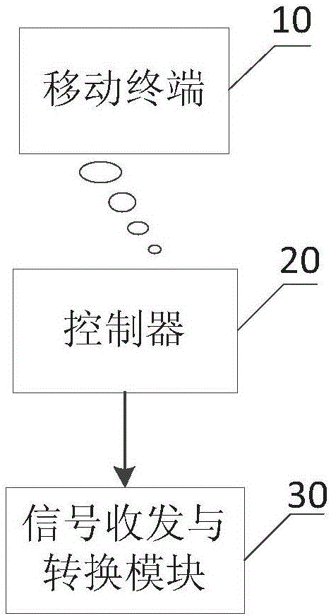 Intelligent oil chemistry experiment system and control system thereof