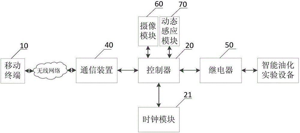 Intelligent oil chemistry experiment system and control system thereof