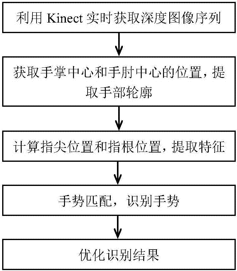 Gesture recognition method