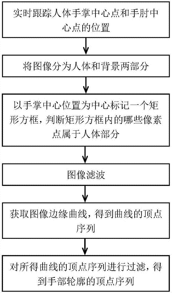 Gesture recognition method