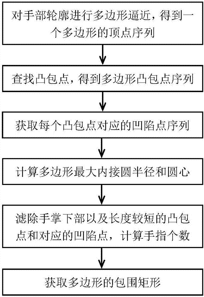 Gesture recognition method