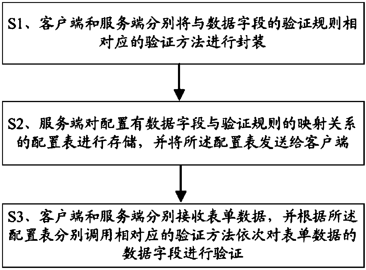 A method and system for unified data verification