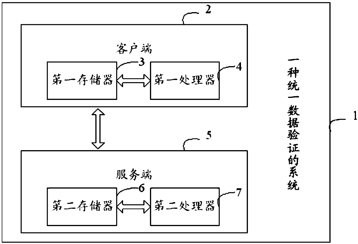 A method and system for unified data verification