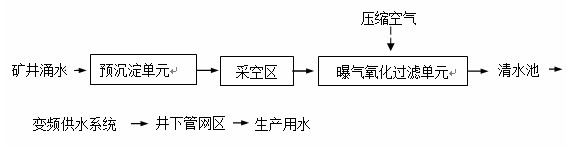 Mine water-inrush treatment multiplex system and treating method thereof