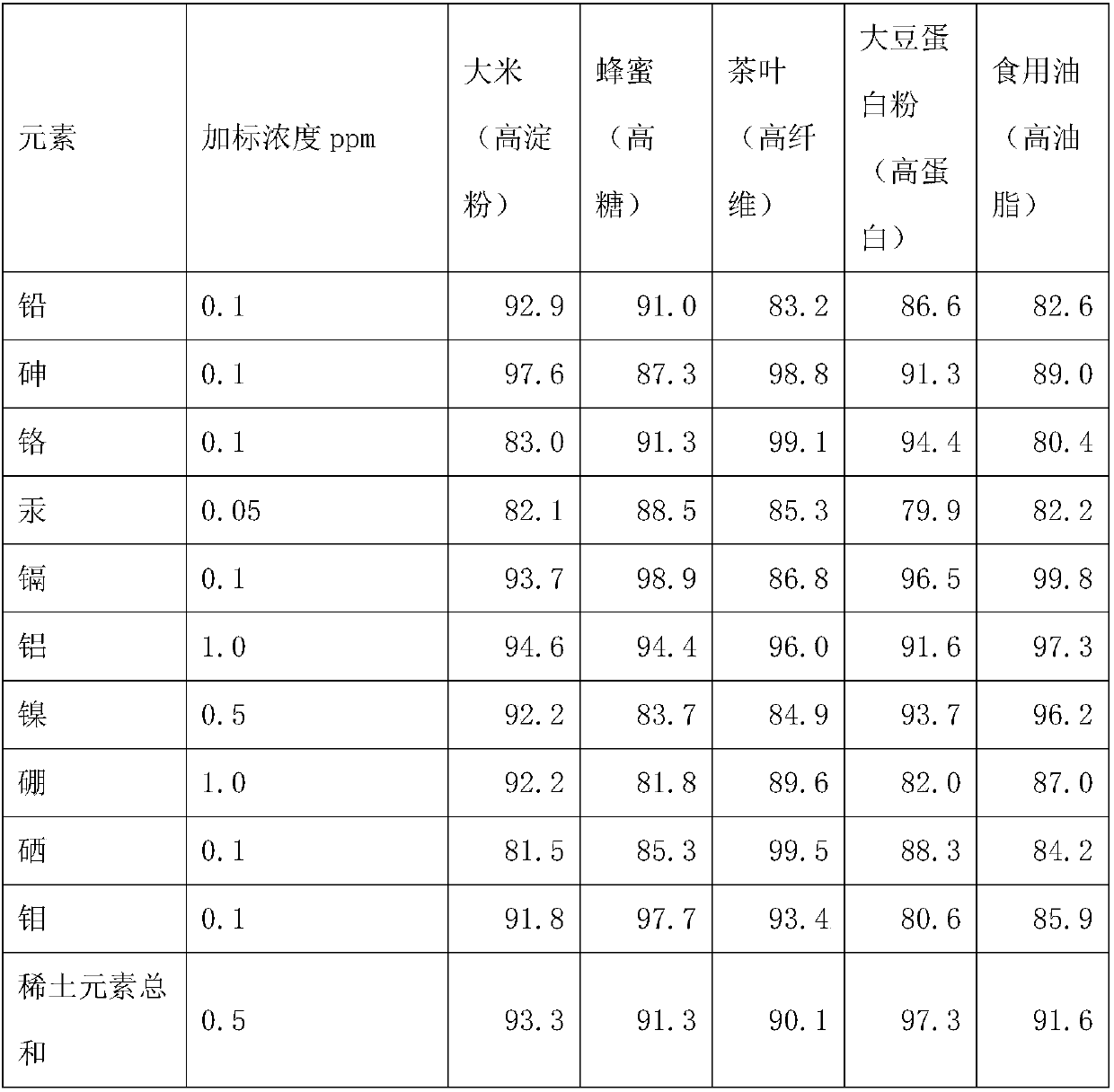 High-throughput super microwave digestion pretreatment method for analyzing multi-element content in food based on icpms and icpoes