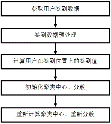 Sign-in data based user behavior trajectory clustering method