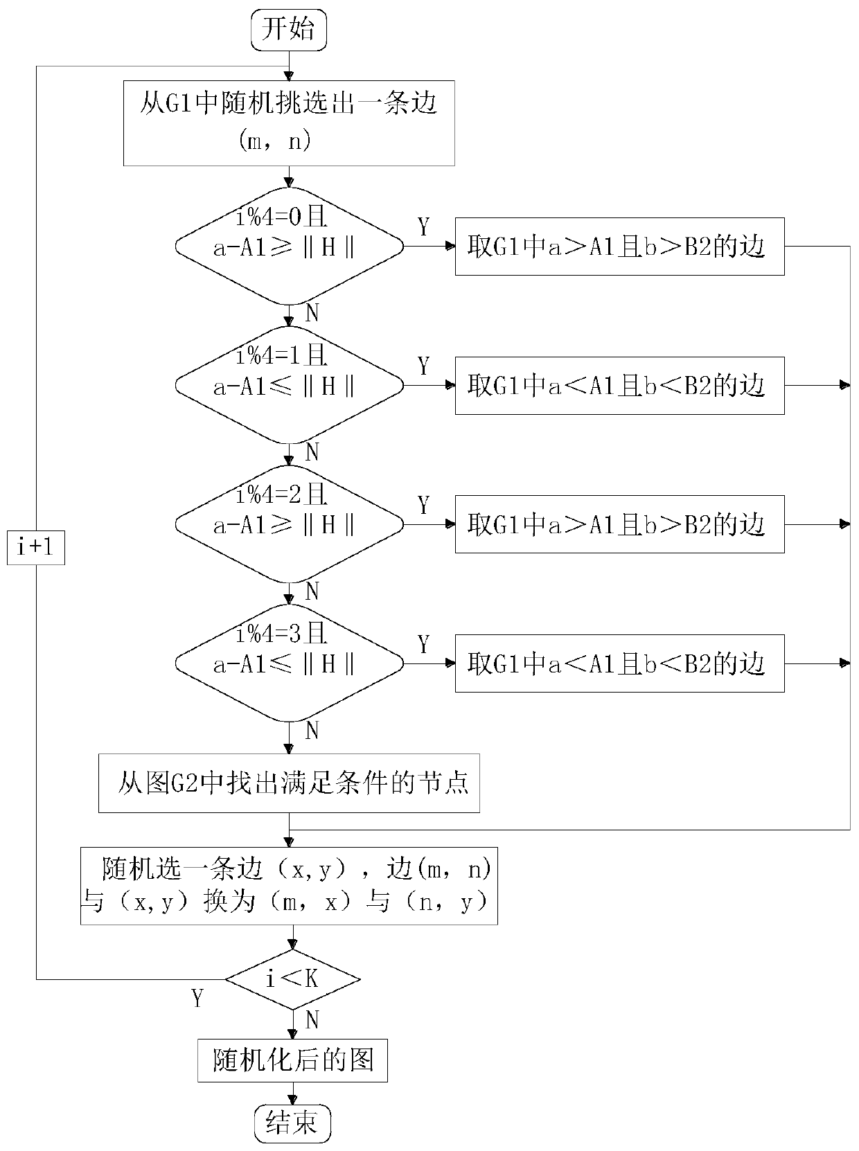 Edge randomization algorithm of social network group and authority control method