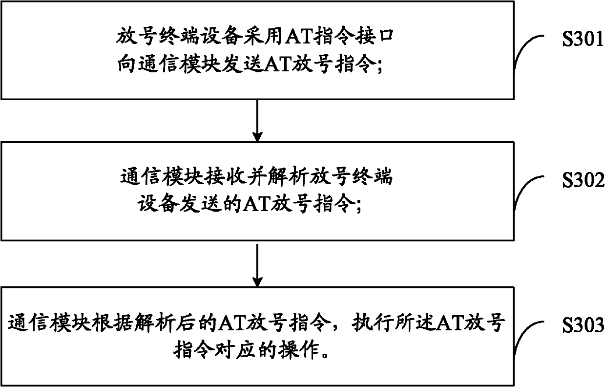 Method and system for allocating numbers to communication modules and number allocating terminal equipment