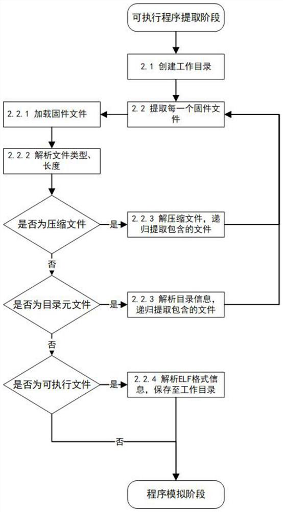 Fuzzy test method for firmware of industrial control equipment