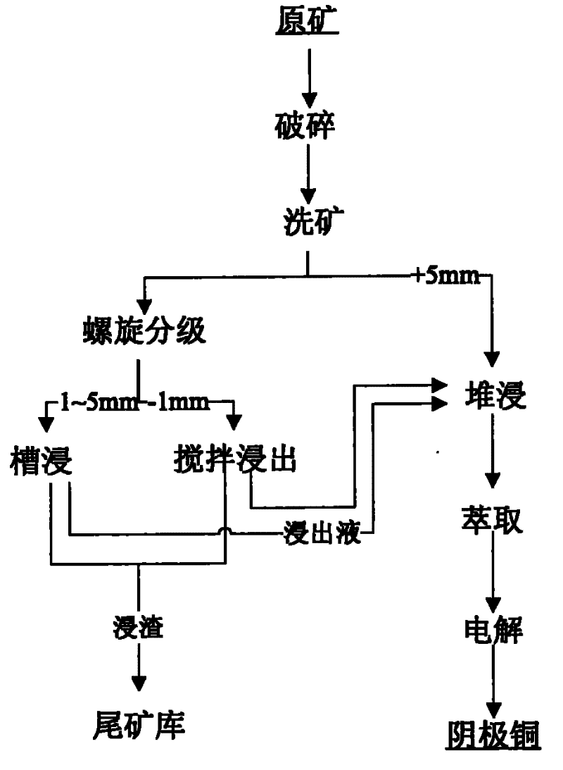 Method of classified leaching of oxidized ore with abundant mud