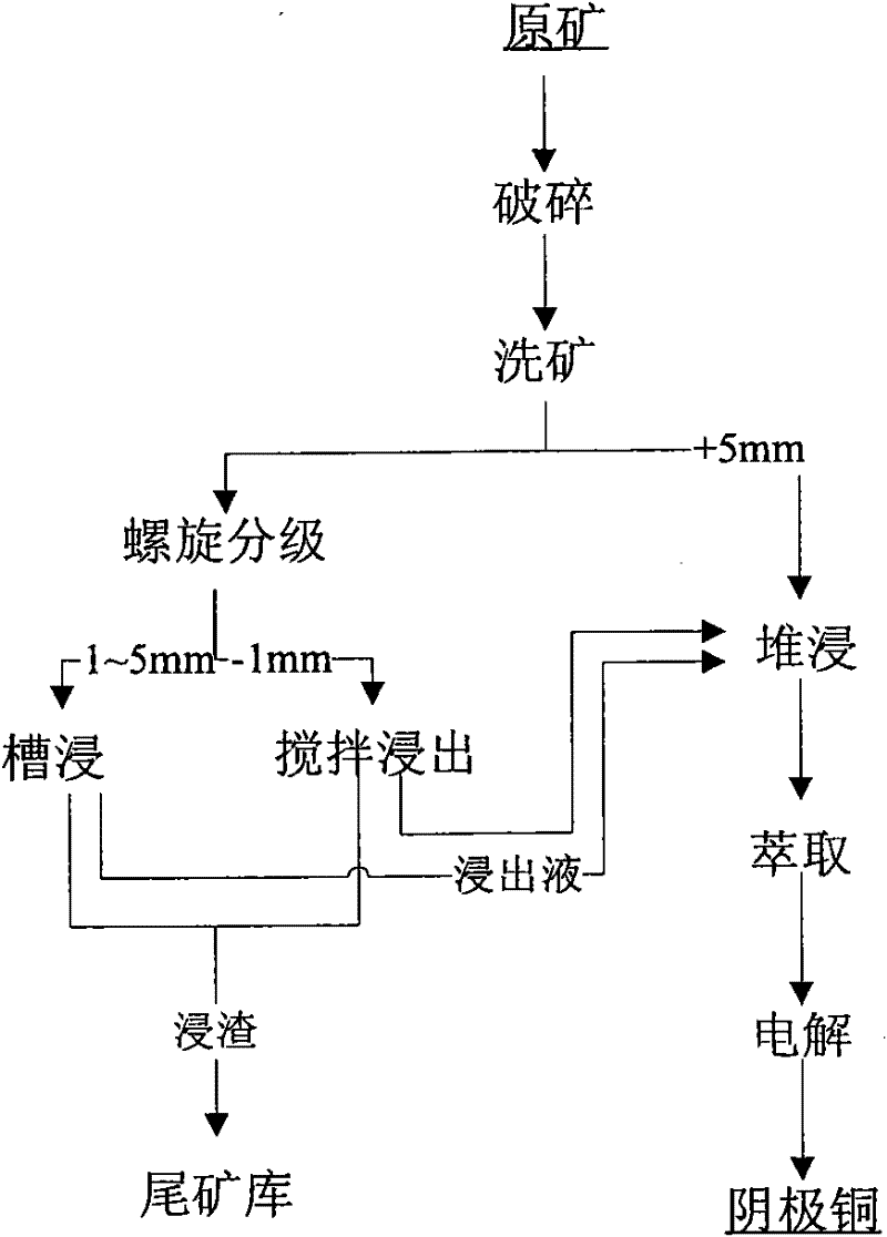 Method of classified leaching of oxidized ore with abundant mud