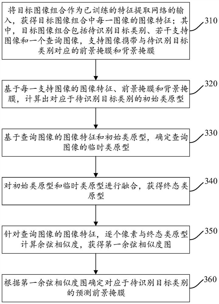 Semantic segmentation method and device based on few samples, electronic equipment and storage medium