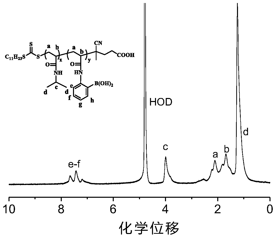 Glucose responsive polymer and preparation method thereof