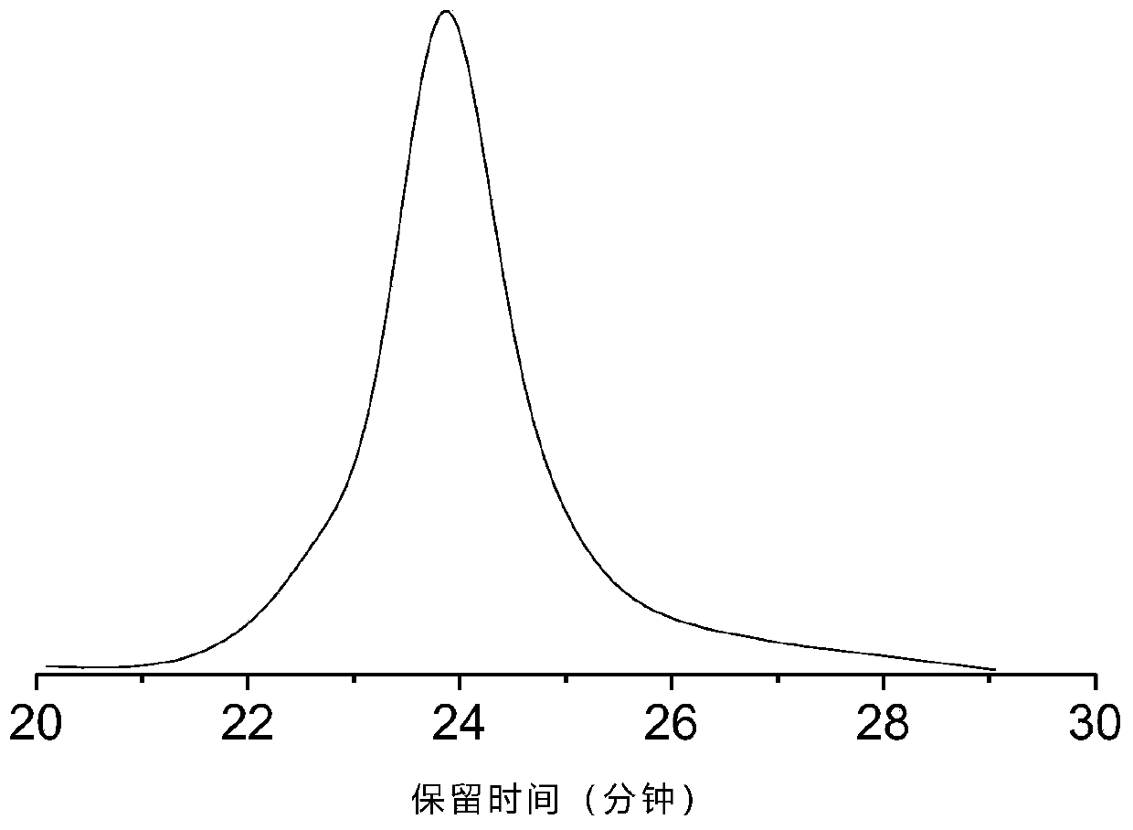 Glucose responsive polymer and preparation method thereof